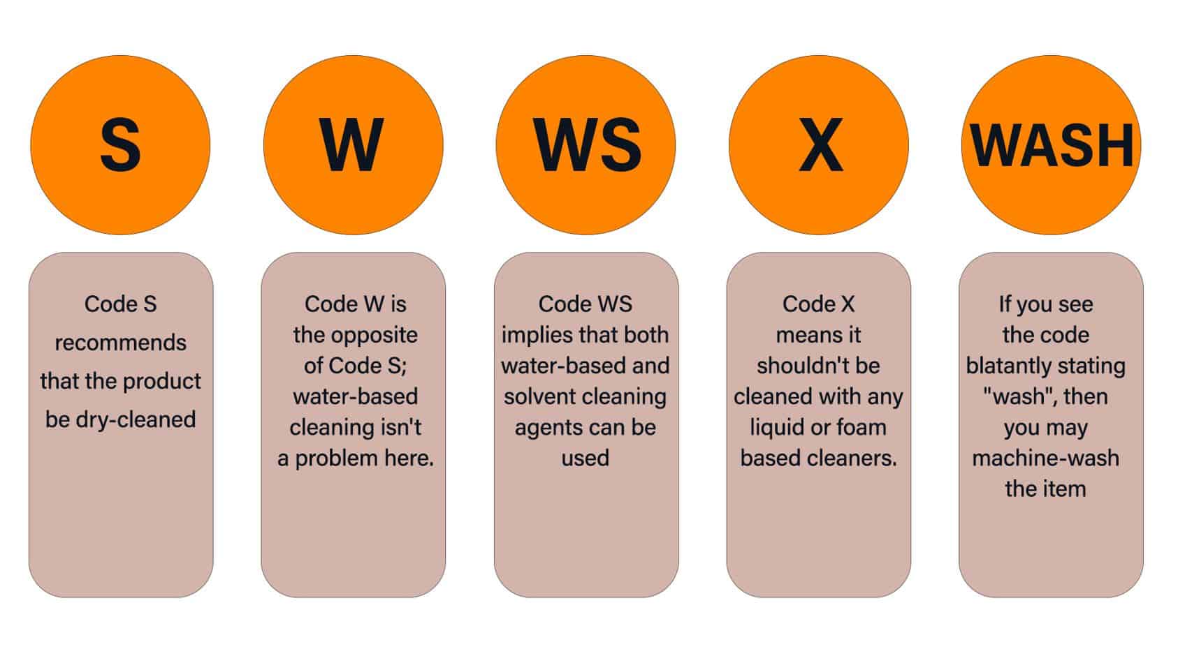 an illustration depicting different couch cushion cleaning codes and their meanings